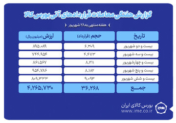 ثبت ارزش ۴۲۷ میلیارد تومانی بازار آتی بورس کالا