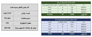 معامله ۳۶۵ کیلوگرم شمش نقره در بورس کالا