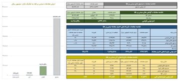 ارزش معاملات صندوق های طلا از ۱۱ همت گذشت