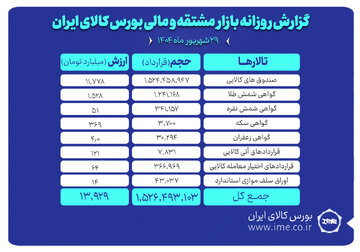 ارزش معاملات بازار مشتقه و مالی بورس کالا ۱۴ همت شد