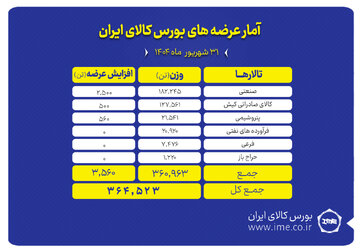 ۳۶۴ هزار تن انواع محصول روی میز فروش می رود