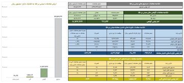 ارزش معاملات صندوق های طلا ۱۱.۷ همت شد