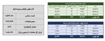 معامله ۷۹۹ کیلوگرم شمش نقره در بورس کالا
