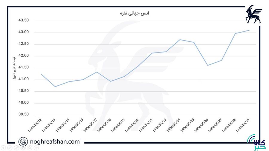 تحلیلی بر بازار جهانی نقره؛ نوسان شدید قیمت انس نقره در سایه موضوعات بنیادین