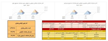 معامله ۲۰۹ کیلوگرم طلای سرخ در بازار آتی بورس کالا