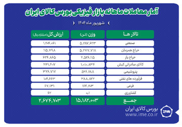 دادوستد ۱۵ میلیون و ۱۸۲ هزار تن محصول در بورس کالا
