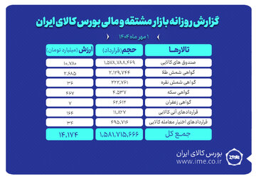 ارزش معاملات بازار مشتقه و مالی بورس کالا ۱۴ همت شد