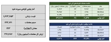 معامله ۲۹۱ کیلوگرم شمش نقره در بورس کالا