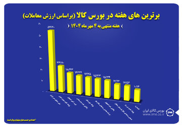 ۱۰ شرکت برتر بورس کالا معرفی شدند