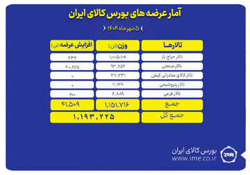 عرضه یک میلیون و ۱۹۳ هزار تن محصول در بورس کالا