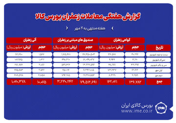 یک تن زعفران نگین دادوستد شد