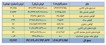 سقف تاریخی ارزش معاملات روزانه بازارهای مالی و مشتقه شکسته شد