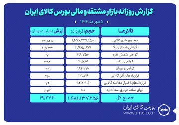 ارزش معاملات بازار مشتقه و مالی بورس کالا از ۱۹ همت گذشت