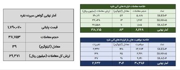 معامله ۱۲۱ کیلوگرم شمش نقره در بورس کالا