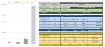 ارزش معاملات صندوق های طلا ۱۳ همت شد