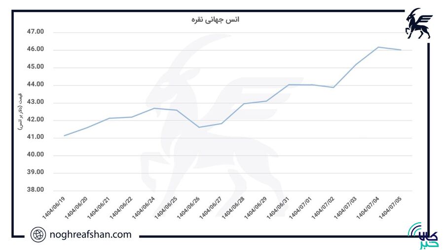 تحلیلی بر بازار جهانی نقره؛ نقره در مسیر شکست رکورد ۱۴ ساله
