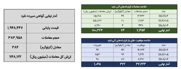 معامله ۴۵۷ کیلوگرم شمش نقره در بورس کالا