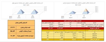 معامله ۲۰۰ کیلوگرم طلای سرخ در بازار آتی بورس کالا