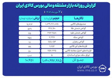 ارزش معاملات بازار مشتقه و مالی بورس کالا ۱۰همت شد