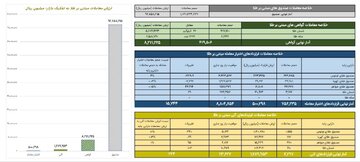 ارزش معاملات صندوق های طلا ۹ همت شد