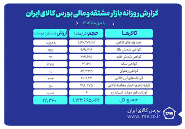 ارزش معاملات بازار مشتقه و مالی بورس کالا ۱۲ همت شد