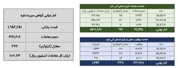 معامله ۵۷۴ کیلوگرم شمش نقره در بورس کالا