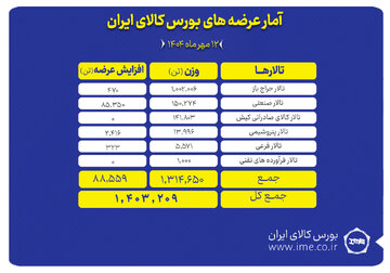 عرضه یک میلیون و ۴۰۳ هزار تن محصول در بورس کالا