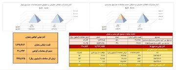 معامله ۱۳۸ کیلوگرم زعفران در بازار آتی بورس کالا