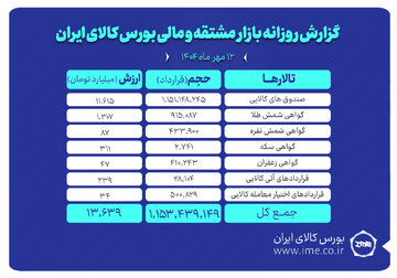 ارزش معاملات بازار مشتقه و مالی بورس کالا از ۱۳ همت گذشت