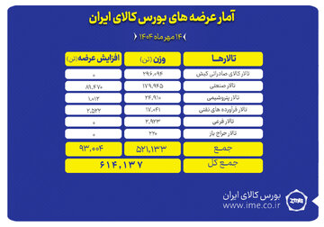 ۶۱۴ هزار تن انواع محصول روی میز فروش می رود