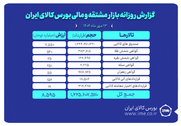 ارزش معاملات بازار مشتقه و مالی بورس کالا ۸ همت شد