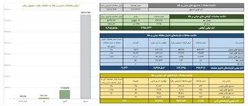ارزش معاملات صندوق های طلا ۷.۵ همت شد