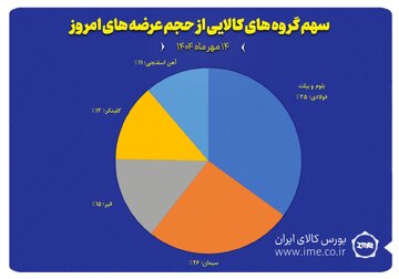 سهم گروه های کالایی از حجم عرضه های امروز (۱۴مهر)