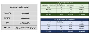 معامله ۲۶۸ کیلوگرم شمش نقره در بورس کالا