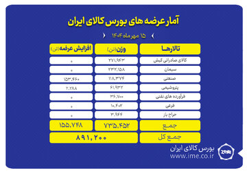 بورس کالا میزبان عرضه ۸۹۱ هزار تن محصول