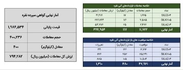 معامله ۵۱۷ کیلوگرم شمش نقره در بورس کالا