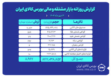 ارزش معاملات بازار مشتقه و مالی بورس کالا ۹ همت شد