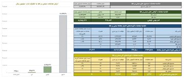ارزش معاملات صندوق های طلا ۷.۸ همت شد
