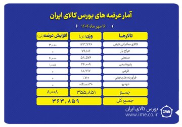 بورس کالا میزبان عرضه ۳۶۴ هزار تن انواع محصول