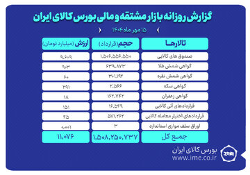 ارزش معاملات بازار مشتقه و مالی بورس کالا ۱۱ همت شد