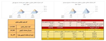 معامله ۲۳۰ کیلوگرم زعفران در بازار آتی بورس کالا