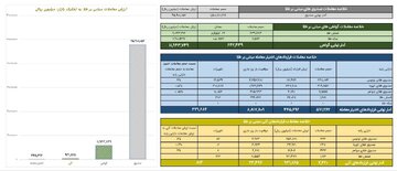 ارزش معاملات صندوق های طلا ۹.۵ همت شد