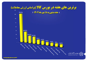 ۱۰ شرکت برتر بورس کالا معرفی شدند