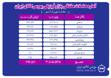 معامله ۳ میلیون و ۸۰۵ هزار تن محصول در بورس کالا