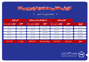 بیش از یک تن زعفران نگین دادوستد شد