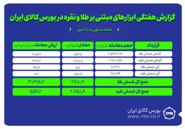 معامله ۲.۵ تن شمش نقره و ۲۵۹ کیلوگرم شمش طلا در بورس کالا