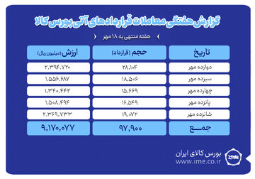 ثبت ارزش ۹۱۷ میلیارد تومانی بازار آتی بورس کالا