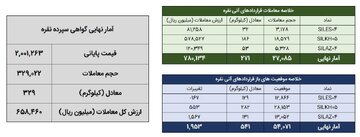 معامله ۶۰۰ کیلوگرم شمش نقره در بورس کالا