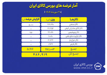 ۴۸۷ هزار تن انواع محصول روی میز فروش بورس کالا می رود