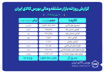 ارزش معاملات بازار مشتقه و مالی بورس کالا ۱۳ همت شد